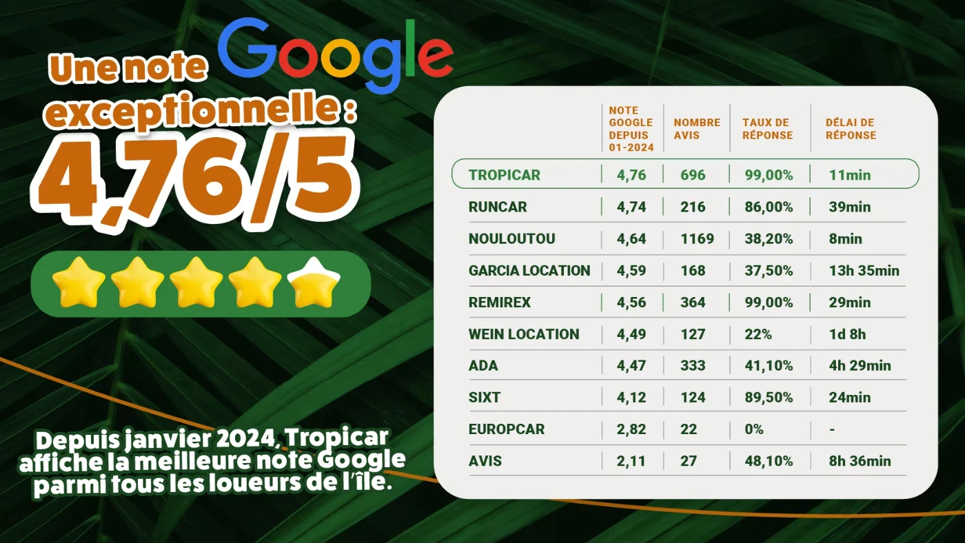 Comparatif des notes Google des loueurs de voiture de La Réunion depuis janvier 2024 : Tropicar 4,76 sur 5 (696 avis, 99 % de réponses en 11 minutes), devant Runcar 4,74, Nouloutou 4,64, Garcia Location 4,59, Remirex 4,56, Wein Location 4,49, ADA 4,47, Sixt 4,12, Europcar 2,82 et Avis 2,11